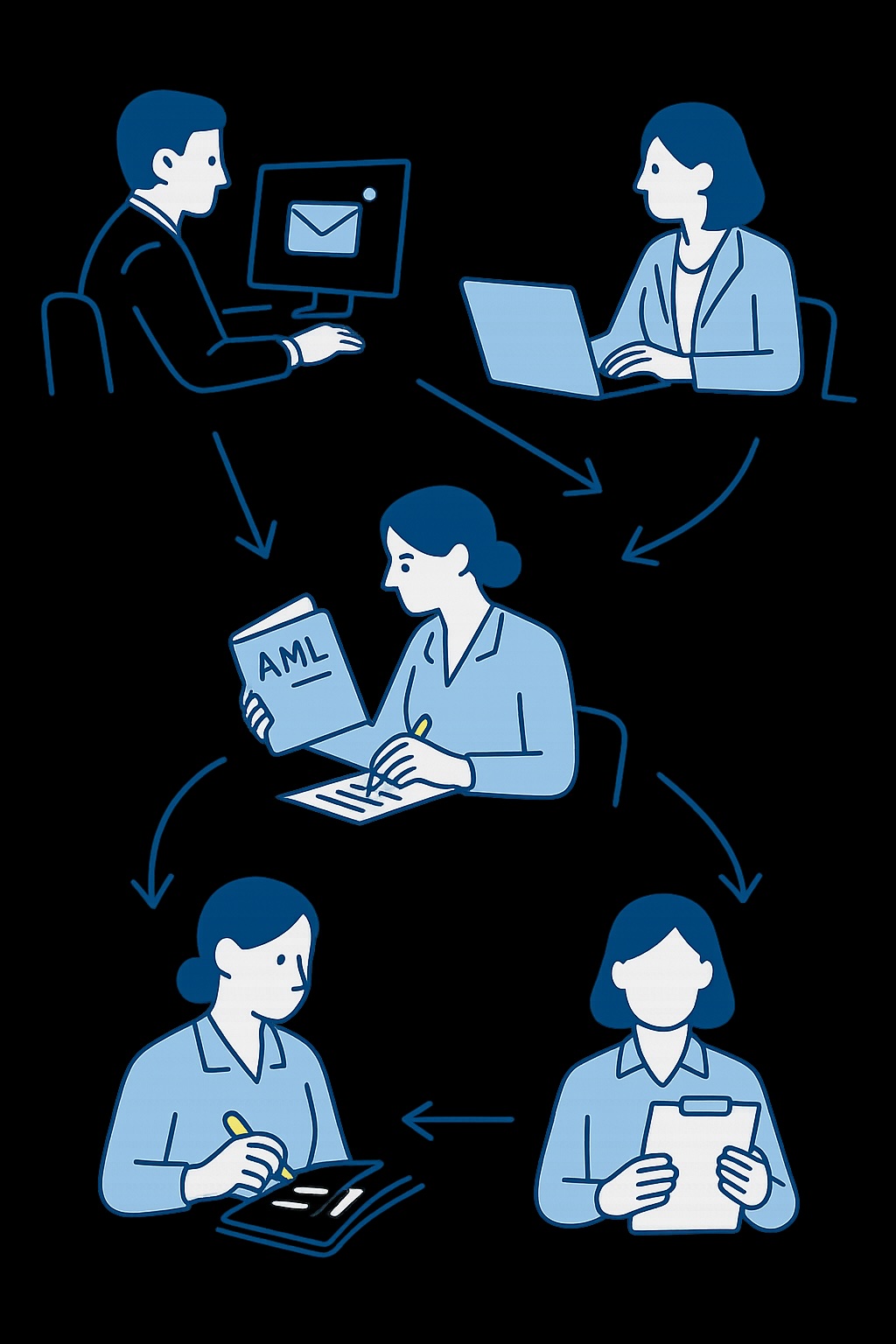 Fragmented Workflow Illustration – Before RuleWise Illustration of disjointed compliance workflow involving CRO, consultant, and compliance officers